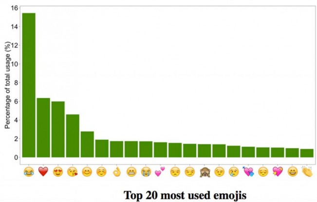 emojis-so-does-the-rest-of-the-world-top20-orig-20161222-1024x655.jpg